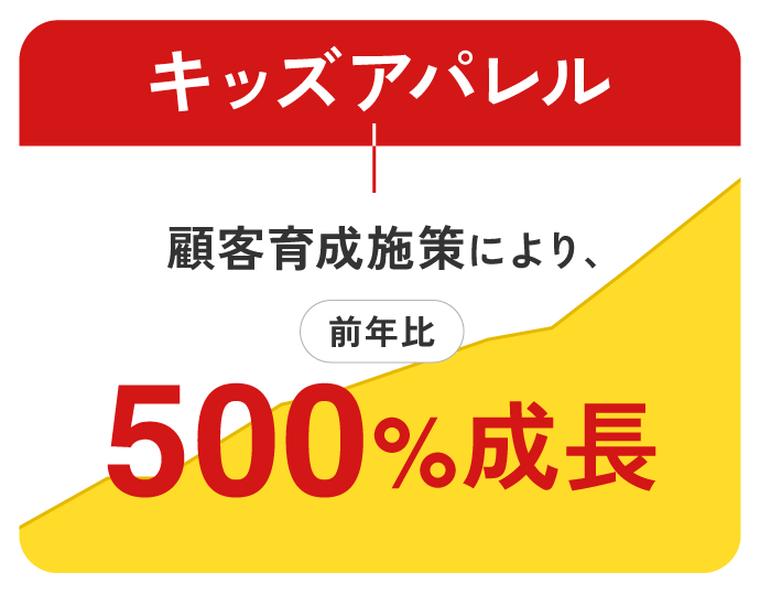 キッズアパレル：500%成長