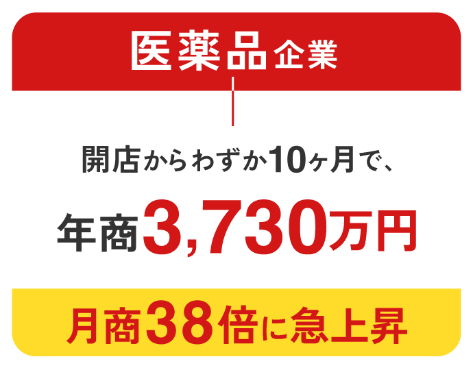 医薬品企業：月商38倍に急上昇